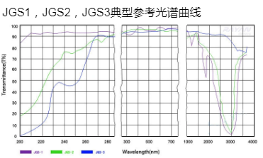 石英窗口片光谱曲线