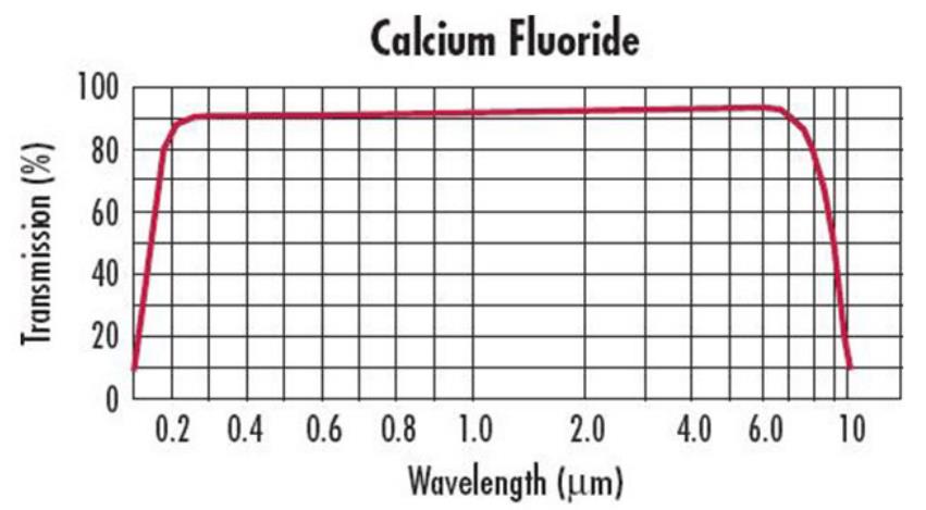 氟化钙透镜光谱通过率图表