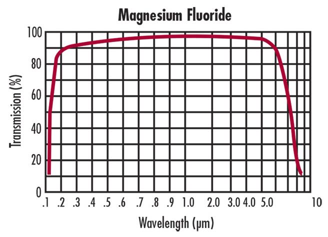 氟化镁窗口片光谱通过率图表