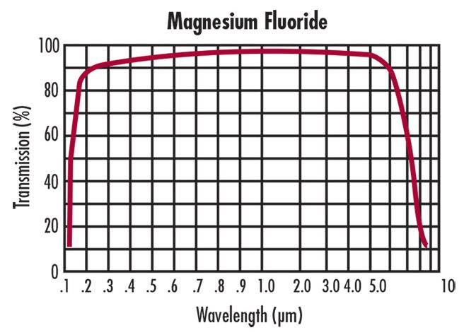 氟化镁窗口片光谱通过率图表