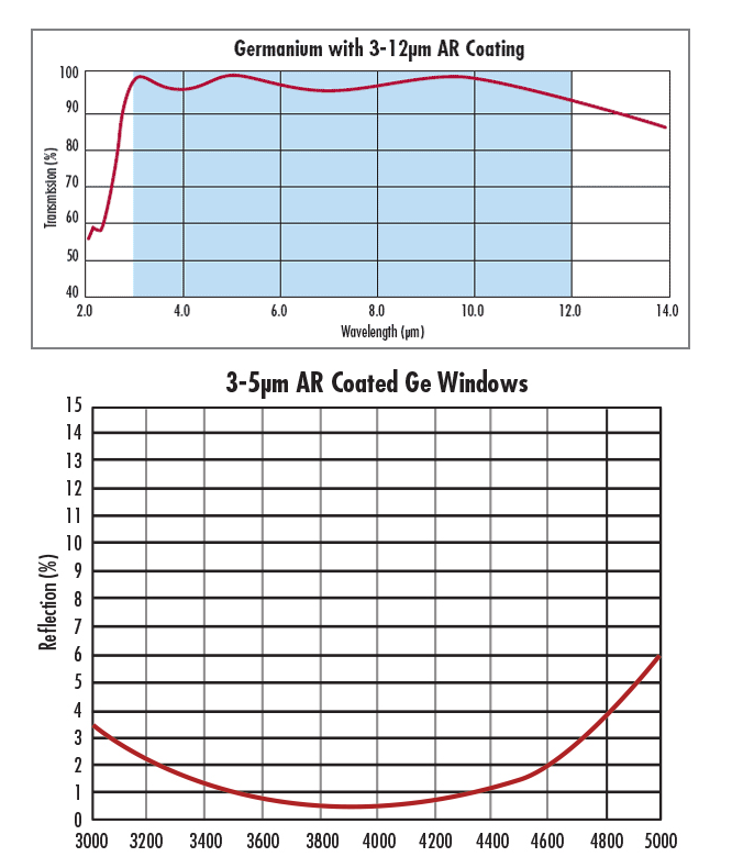锗窗口片光谱通过率图表