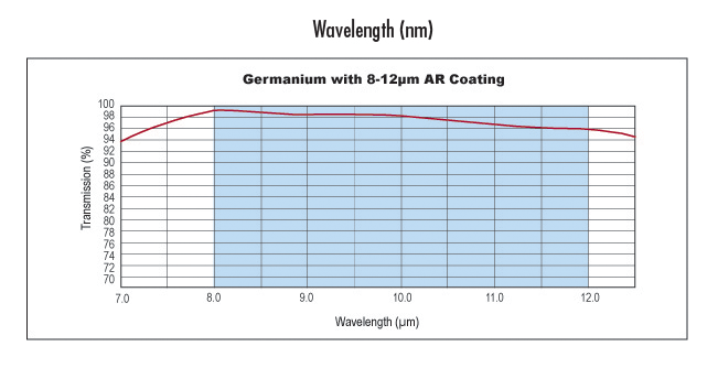 锗窗口片光谱通过率图表