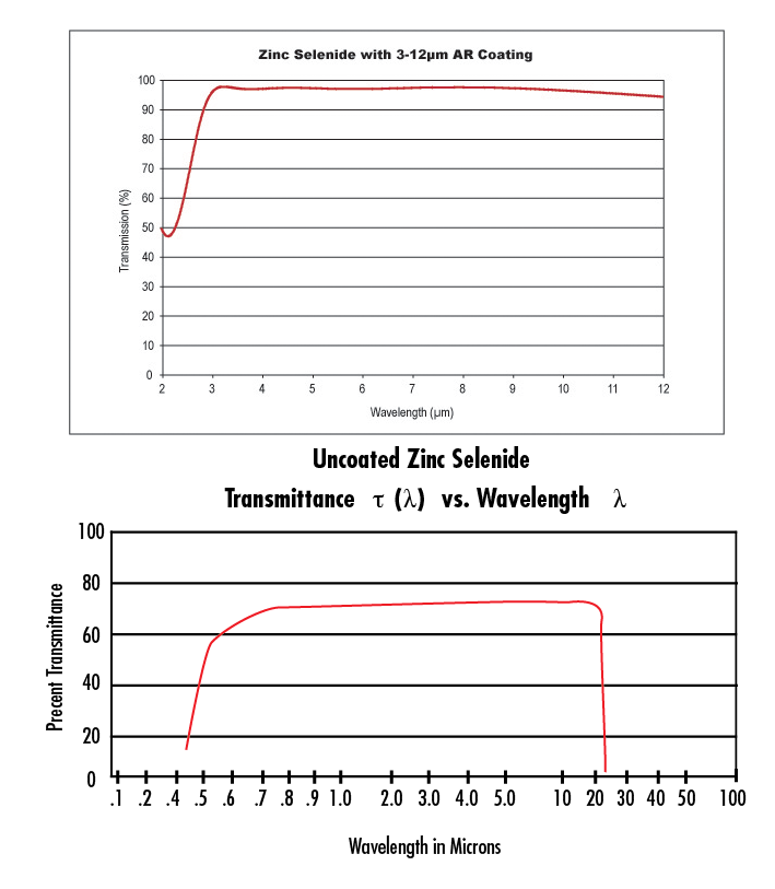 硒化锌窗口片光谱通过率图表