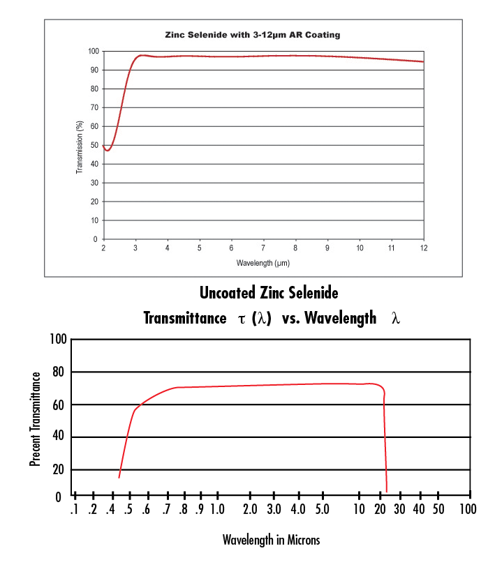 ZnSe窗口片光谱通过率图表