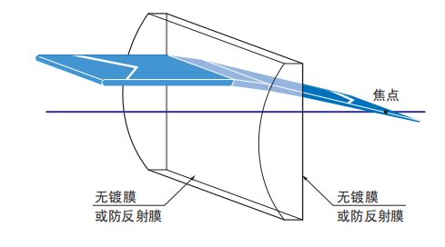 平凸柱面镜工作原理图