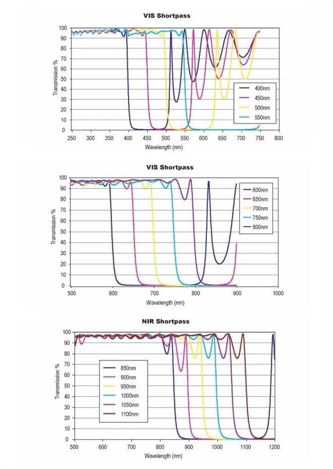 短波通滤光片光谱通过率曲线图