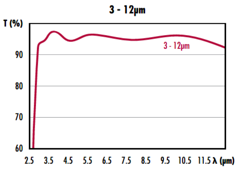 硒化锌透镜光谱通过率图表3